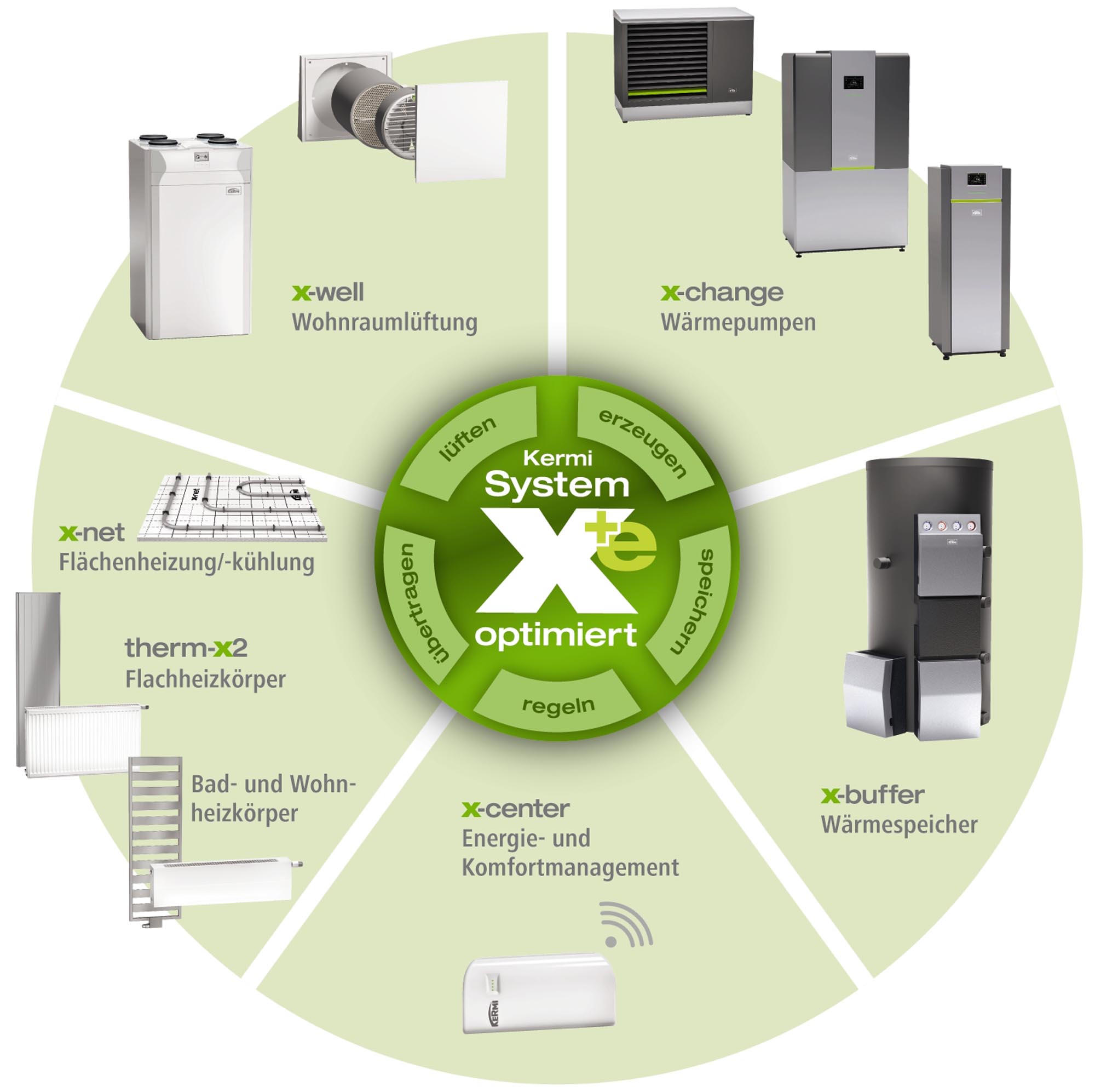 Kermi System x-optimised cirkeldiagram